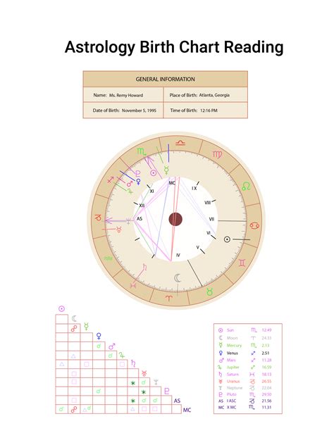 Future Birth Chart