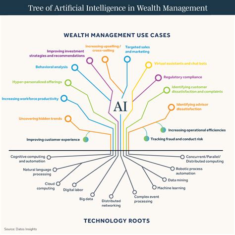 Future Financial Services: 5000+ Ways to Transform Wealth Management