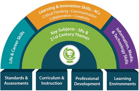 Future Ready: Charting a Course for Educational Excellence in the 21st Century