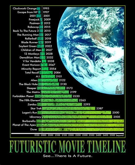 Futuristic Movie Timeline: A Journey Through Time