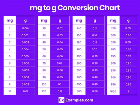G To Mg Chart