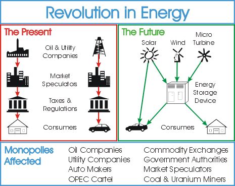 G. Dynes: A Revolution in Energy Generation