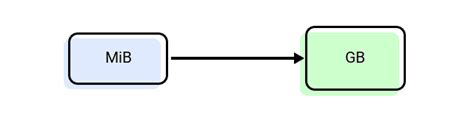 GB and MiB: A Technical Overview