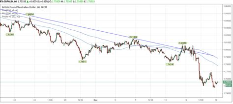 GBP/AUD Exchange Rate: Real-Time Data