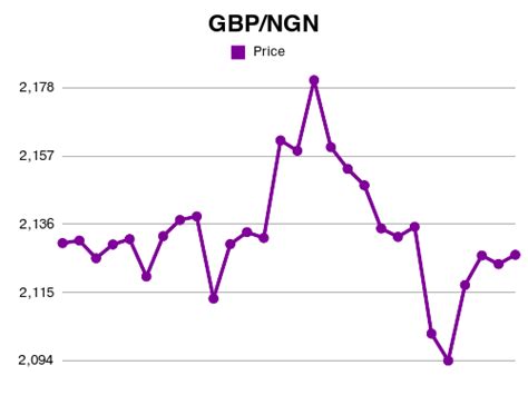 GBP/NGN Exchange Rate: A Comprehensive Analysis