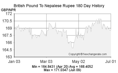 GBP/NPR Exchange Rate Over the Past Decade: