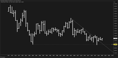 GBP/USD Currency Forecast 2025: Key Drivers and Predictions