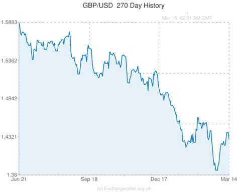 GBP/USD Exchange Rate Over Time