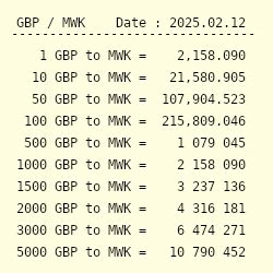 GBP MWK: A Comprehensive Analysis of the GBP/MWK Currency Pair