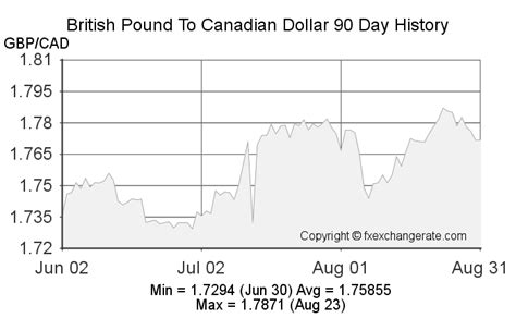 GBP Pound to Canadian Dollar: A Comprehensive Guide to Exchange Rates and Market Dynamics