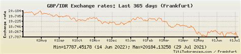 GBP to IDR Exchange Rate Overview