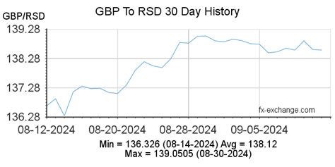 GBP to RSD: A Comprehensive Guide to Currency Exchange