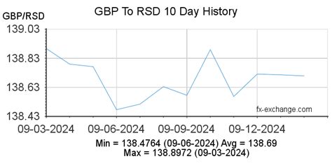 GBP to Serbian Dinar: A Comprehensive Guide for Currency Conversion