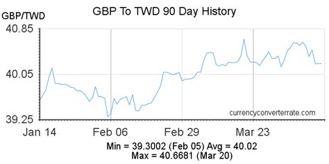 GBP to TWD Exchange Rates