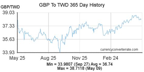 GBP to Taiwan Dollar: A Comprehensive Guide