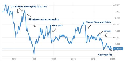 GBP to USD: The Exchange Rate Unraveled