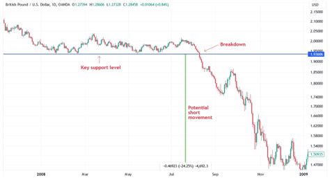 GBP to USD Conversion: A Comprehensive Breakdown