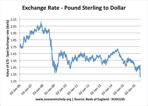 GBP to USD Conversion Rate: Real-Time Exchange Fluctuations