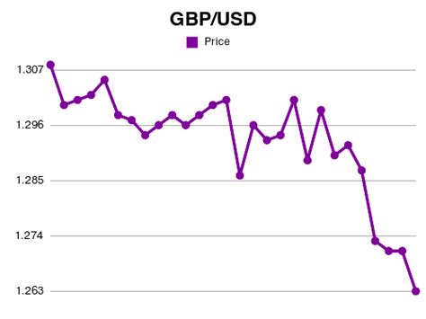 GBP to USD Currency Exchange