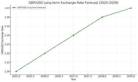 GBP to USD Exchange Rate Forecast: 2023-2025 Outlook