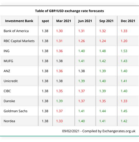 GBP to USD Forecast: Latest Predictions and Market Analysis for 2025