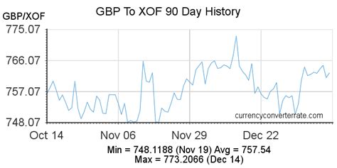 GBP to XOF: A Comprehensive Guide to Currency Conversion