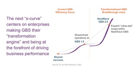 GBS to MBS: A 5000x Transformation Journey