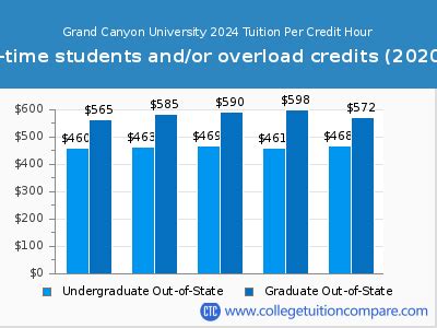 GCU Tuition Out-of-State: A Comprehensive Guide to Costs and Savings