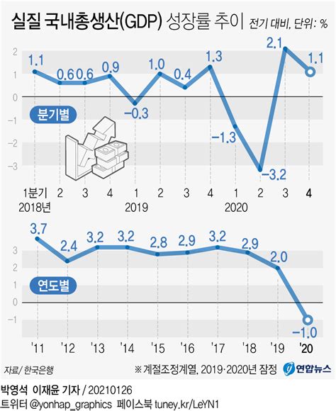 GDP 성장률: