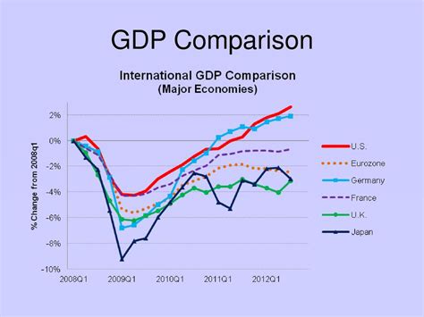 GDP Comparison: