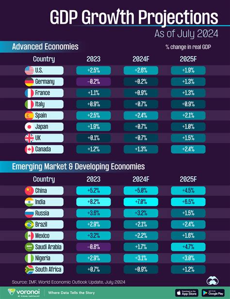 GDP Growth: