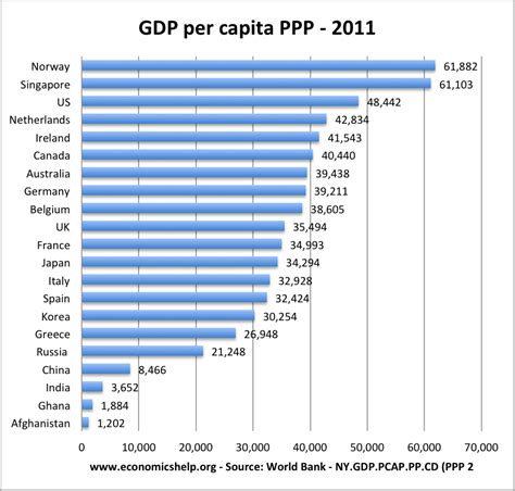 GDP and Per Capita Income