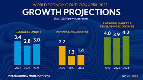 GDP growth: