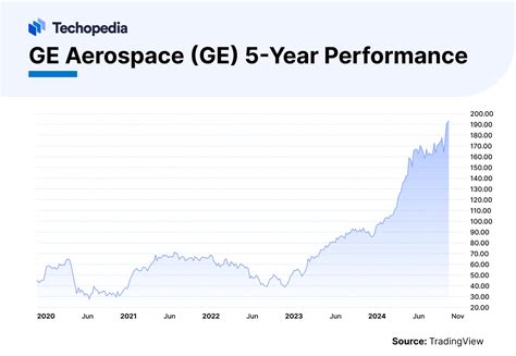 GE Aerospace Stock Price: A Comprehensive Analysis