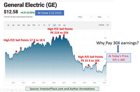 GE Stock Price Analysis