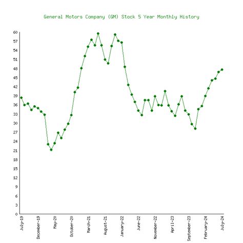 GM Stock Performance