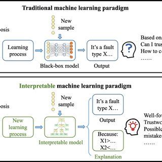 GMS to ML: A Paradigm Shift in Gaming