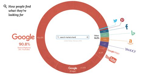 GOOGL: Google's Dominance in the Digital Arena