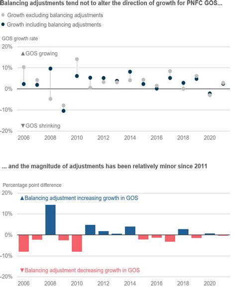 GOS Statistics