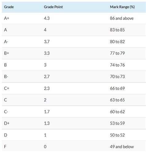 GPA Calculator SMU