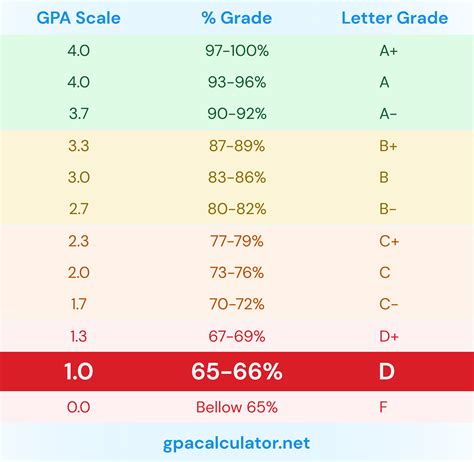 GPA Requirement: