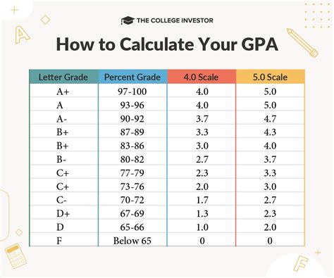 GPA Thresholds for Admission