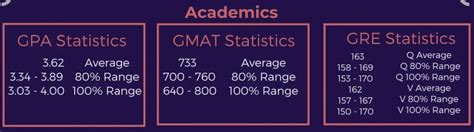 GPA and GMAT/GRE Scores: