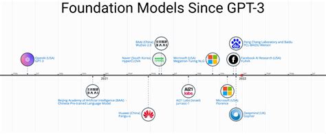 GPT-3 Foundation: