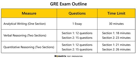 GRE