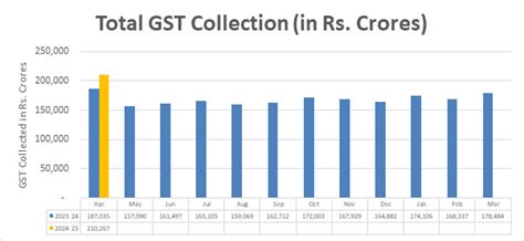 GST News: GST Rates and Collection Figures for 2023-24