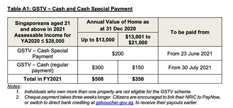 GST Voucher 2021: Check Eligibility & VS. 2025