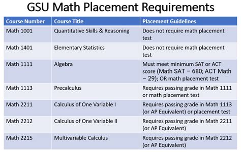 GSU Math Placement Test: Your First Step Towards a Successful Math Journey