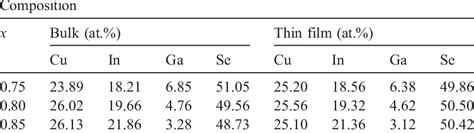 Ga to CuIn: Unraveling the Material's Composition and Properties