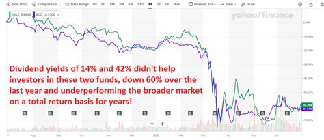 Gain Stock Dividend History: 101 and Beyond